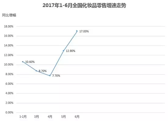6月化妆品零售增长速度创近年新高